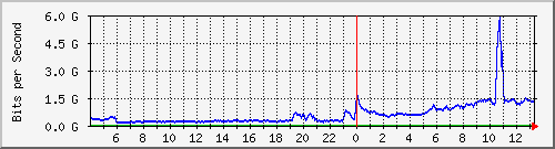 123.108.11.108_xgigabitethernet0_0_11 Traffic Graph