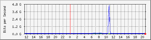 123.108.11.108_xgigabitethernet0_0_12 Traffic Graph