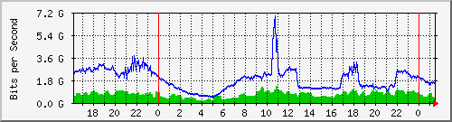 123.108.11.108_xgigabitethernet0_0_13 Traffic Graph