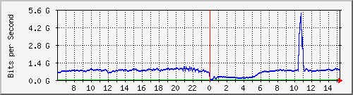 123.108.11.108_xgigabitethernet0_0_14 Traffic Graph