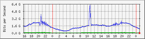 123.108.11.108_xgigabitethernet0_0_15 Traffic Graph