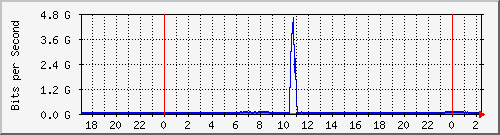 123.108.11.108_xgigabitethernet0_0_18 Traffic Graph