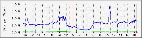 123.108.11.108_xgigabitethernet0_0_2 Traffic Graph