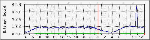 123.108.11.108_xgigabitethernet0_0_20 Traffic Graph