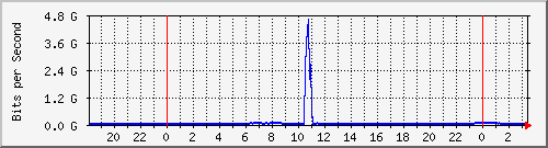 123.108.11.108_xgigabitethernet0_0_22 Traffic Graph
