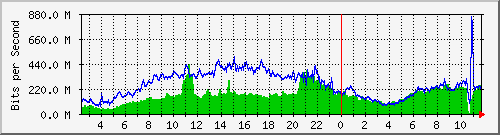 123.108.11.108_xgigabitethernet0_0_23 Traffic Graph