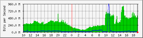 123.108.11.108_xgigabitethernet0_0_24 Traffic Graph