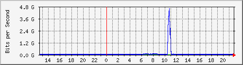 123.108.11.108_xgigabitethernet0_0_25 Traffic Graph