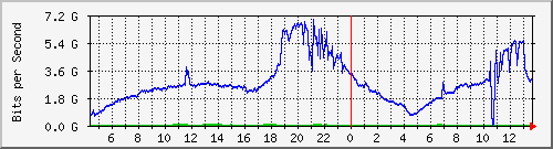 123.108.11.108_xgigabitethernet0_0_26 Traffic Graph