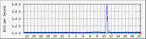 123.108.11.108_xgigabitethernet0_0_27 Traffic Graph