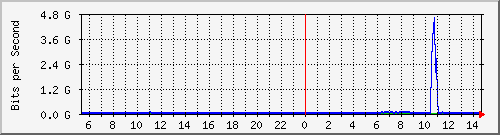 123.108.11.108_xgigabitethernet0_0_3 Traffic Graph