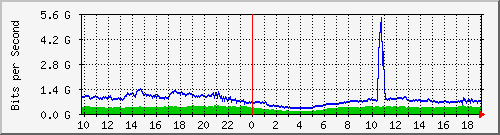 123.108.11.108_xgigabitethernet0_0_30 Traffic Graph