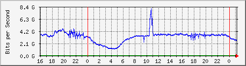 123.108.11.108_xgigabitethernet0_0_32 Traffic Graph