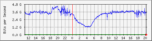 123.108.11.108_xgigabitethernet0_0_33 Traffic Graph