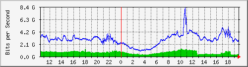 123.108.11.108_xgigabitethernet0_0_35 Traffic Graph