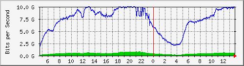 123.108.11.108_xgigabitethernet0_0_37 Traffic Graph