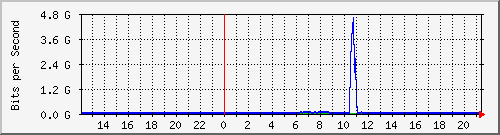 123.108.11.108_xgigabitethernet0_0_39 Traffic Graph