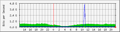 123.108.11.108_xgigabitethernet0_0_4 Traffic Graph