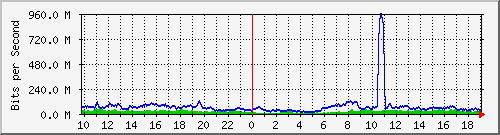 123.108.11.108_xgigabitethernet0_0_40 Traffic Graph