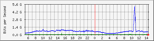 123.108.11.108_xgigabitethernet0_0_5 Traffic Graph