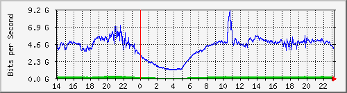 123.108.11.108_xgigabitethernet0_0_7 Traffic Graph