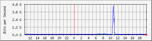 123.108.11.108_xgigabitethernet0_0_8 Traffic Graph
