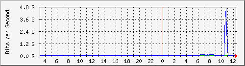 123.108.11.108_xgigabitethernet0_0_9 Traffic Graph