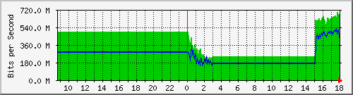 123.108.11.109_xgigabitethernet0_0_10 Traffic Graph