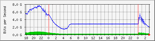 123.108.11.109_xgigabitethernet0_0_11 Traffic Graph