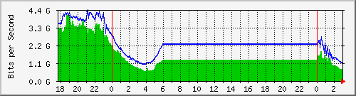 123.108.11.109_xgigabitethernet0_0_12 Traffic Graph