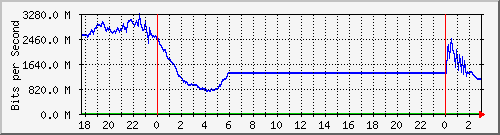 123.108.11.109_xgigabitethernet0_0_13 Traffic Graph