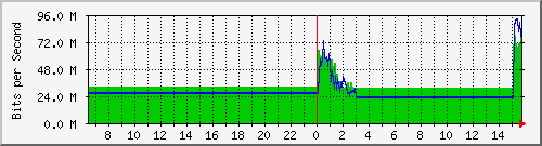 123.108.11.109_xgigabitethernet0_0_14 Traffic Graph