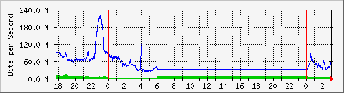 123.108.11.109_xgigabitethernet0_0_17 Traffic Graph