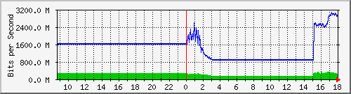 123.108.11.109_xgigabitethernet0_0_18 Traffic Graph