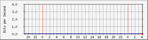 123.108.11.109_xgigabitethernet0_0_19 Traffic Graph