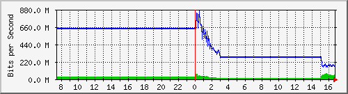 123.108.11.109_xgigabitethernet0_0_21 Traffic Graph