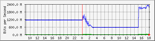 123.108.11.109_xgigabitethernet0_0_22 Traffic Graph