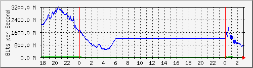 123.108.11.109_xgigabitethernet0_0_23 Traffic Graph