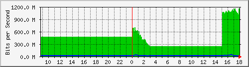 123.108.11.109_xgigabitethernet0_0_3 Traffic Graph