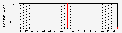 123.108.11.109_xgigabitethernet0_0_5 Traffic Graph