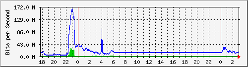 123.108.11.109_xgigabitethernet0_0_9 Traffic Graph