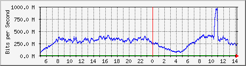 123.108.11.129_gigabitethernet_0_0 Traffic Graph