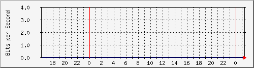 123.108.11.129_gigabitethernet_0_13 Traffic Graph