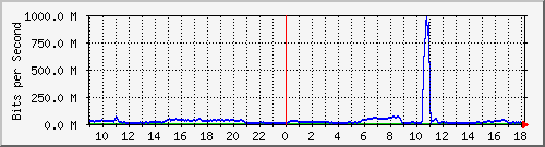 123.108.11.129_gigabitethernet_0_2 Traffic Graph