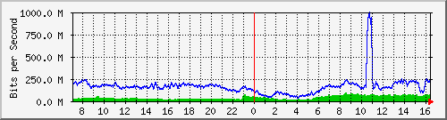 123.108.11.129_gigabitethernet_0_25 Traffic Graph