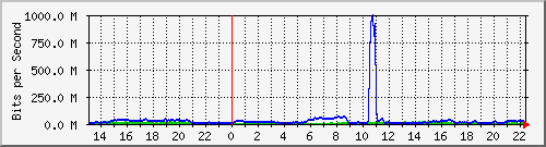 123.108.11.129_gigabitethernet_0_26 Traffic Graph