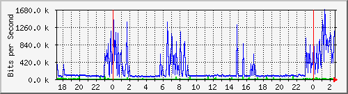 123.108.11.129_gigabitethernet_0_27 Traffic Graph