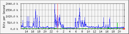 123.108.11.129_gigabitethernet_0_28 Traffic Graph