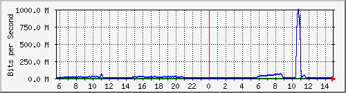 123.108.11.129_gigabitethernet_0_29 Traffic Graph