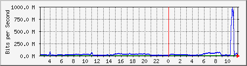 123.108.11.129_gigabitethernet_0_3 Traffic Graph